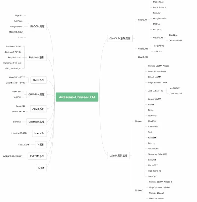 Awesome-Chinese-LLM｜中文大模型梳理-91创业项目库